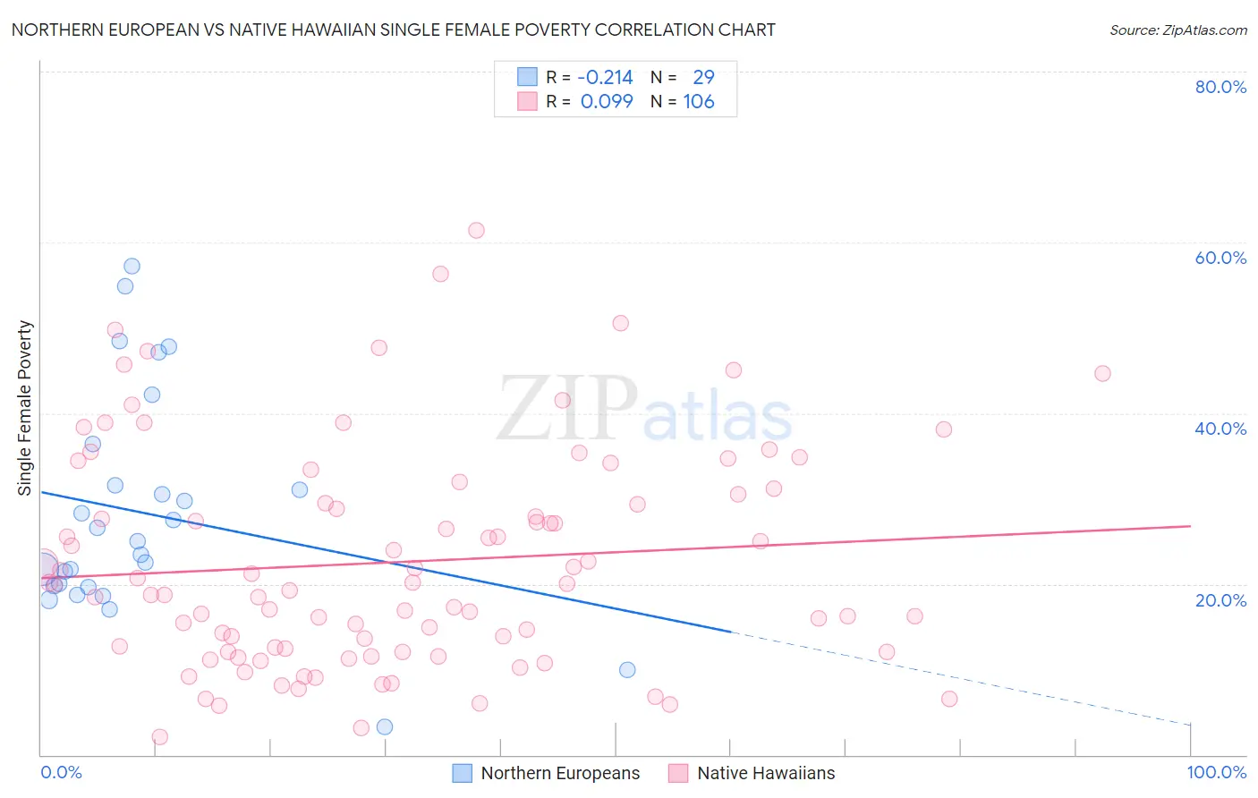 Northern European vs Native Hawaiian Single Female Poverty