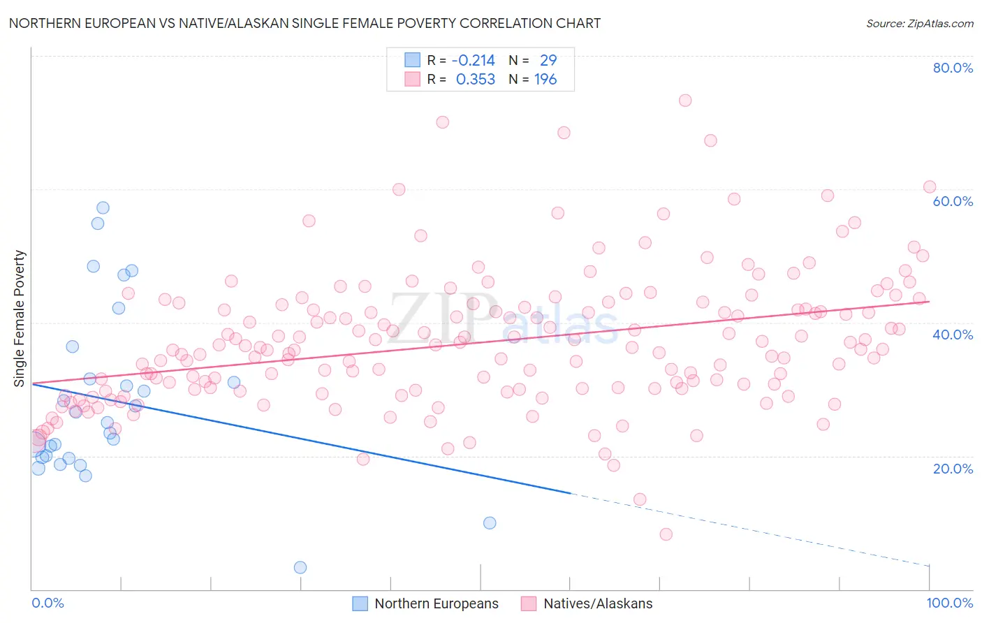 Northern European vs Native/Alaskan Single Female Poverty