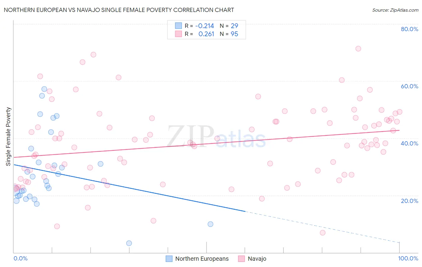 Northern European vs Navajo Single Female Poverty