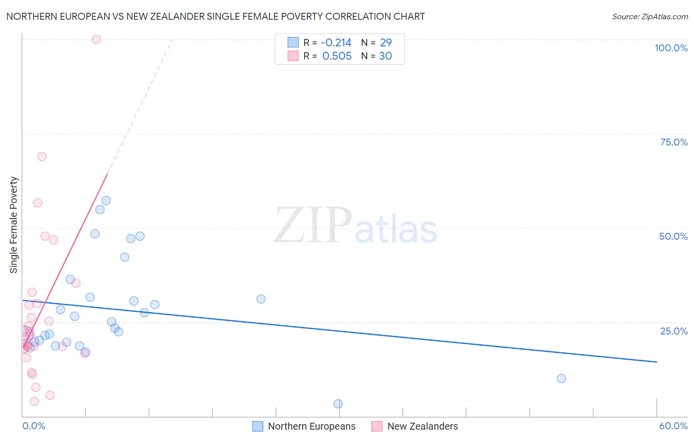 Northern European vs New Zealander Single Female Poverty