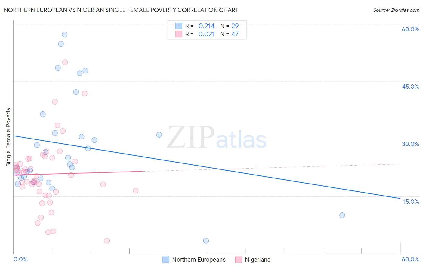 Northern European vs Nigerian Single Female Poverty