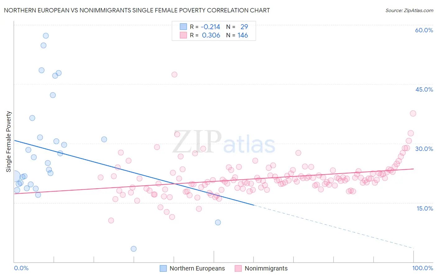 Northern European vs Nonimmigrants Single Female Poverty