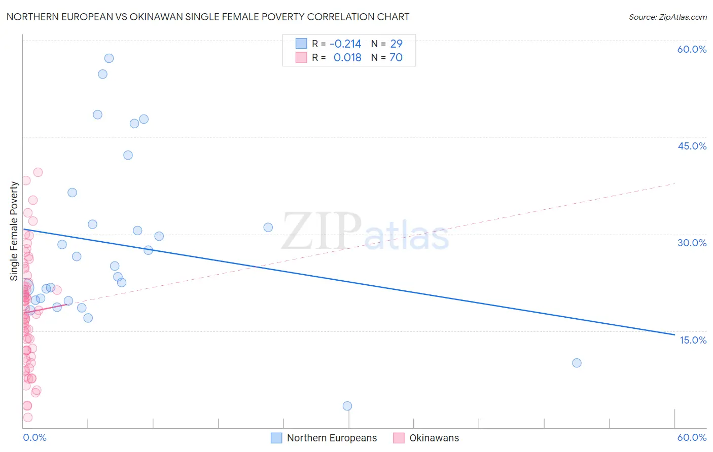 Northern European vs Okinawan Single Female Poverty