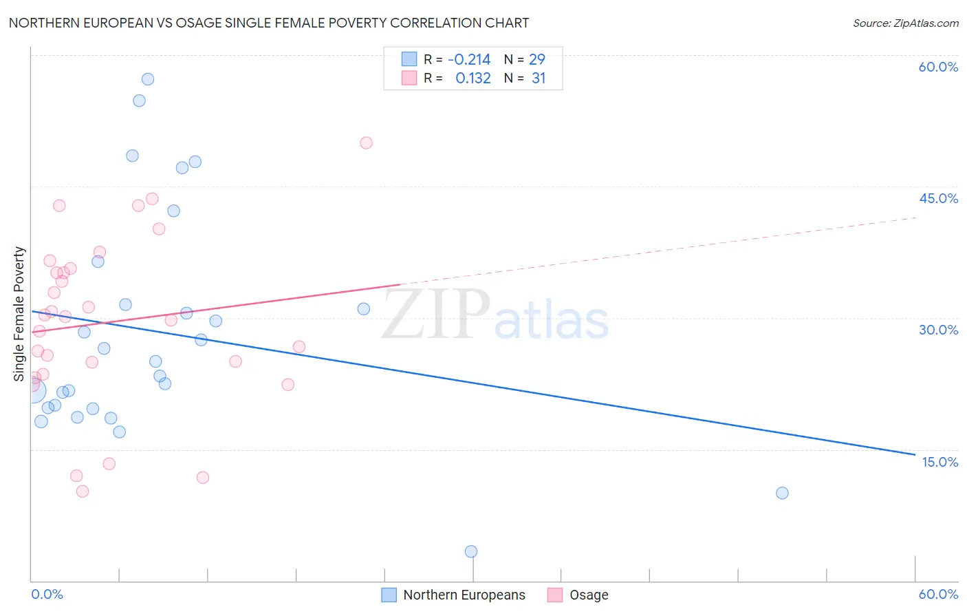 Northern European vs Osage Single Female Poverty