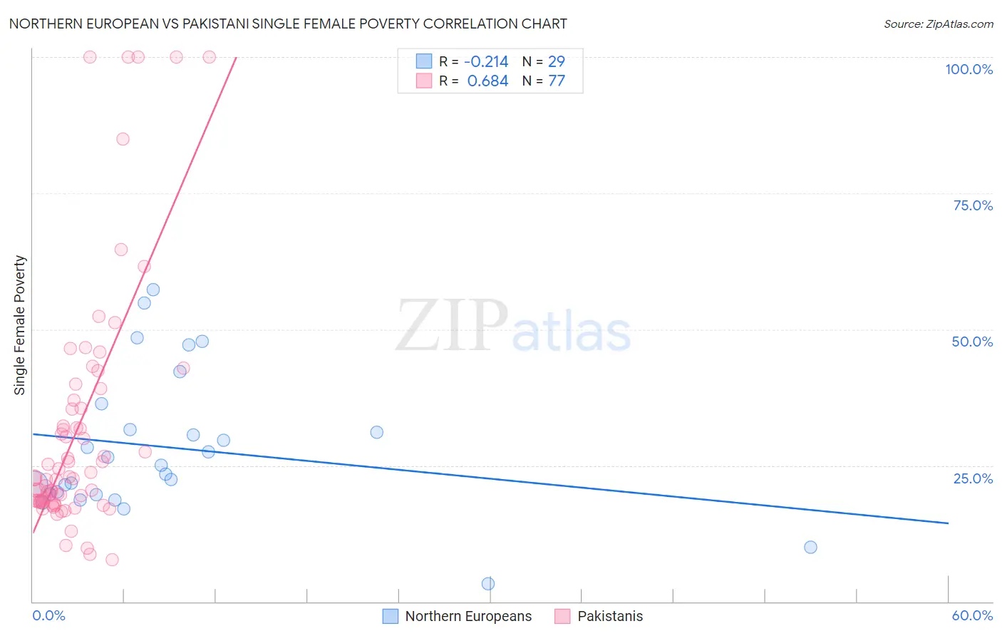 Northern European vs Pakistani Single Female Poverty