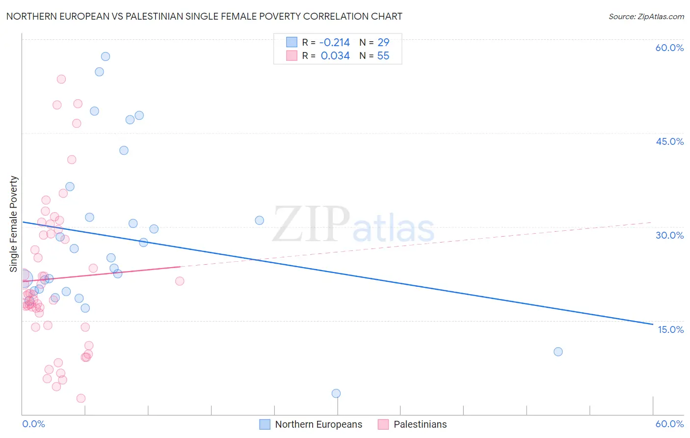 Northern European vs Palestinian Single Female Poverty