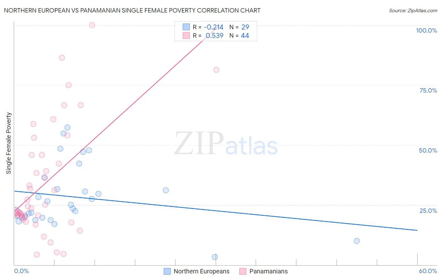 Northern European vs Panamanian Single Female Poverty