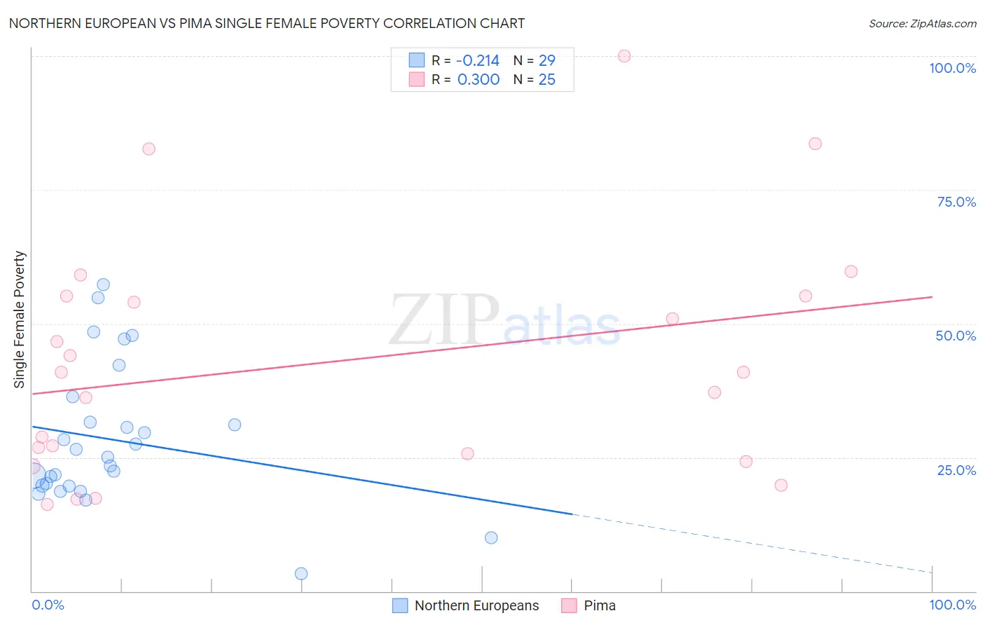 Northern European vs Pima Single Female Poverty