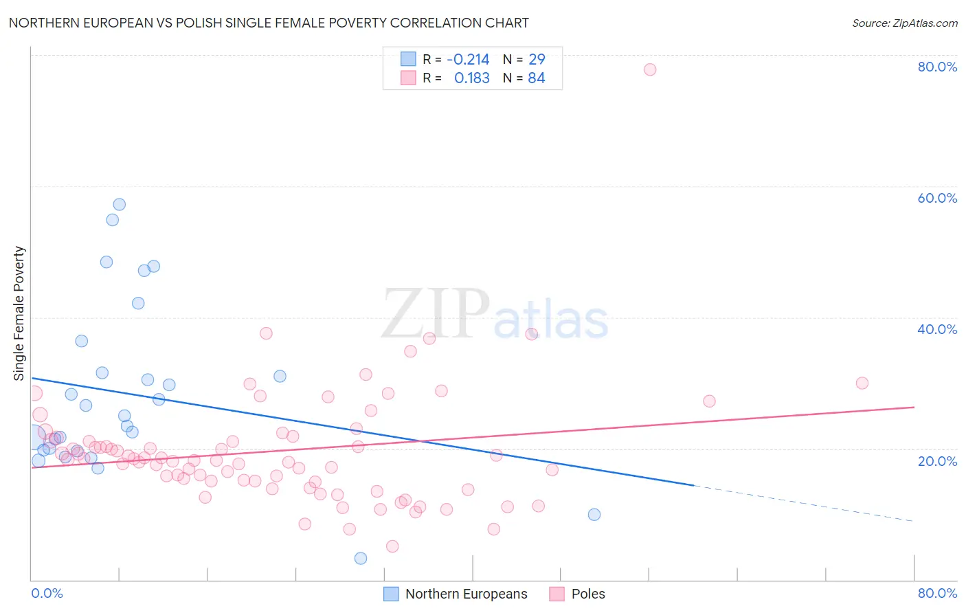 Northern European vs Polish Single Female Poverty