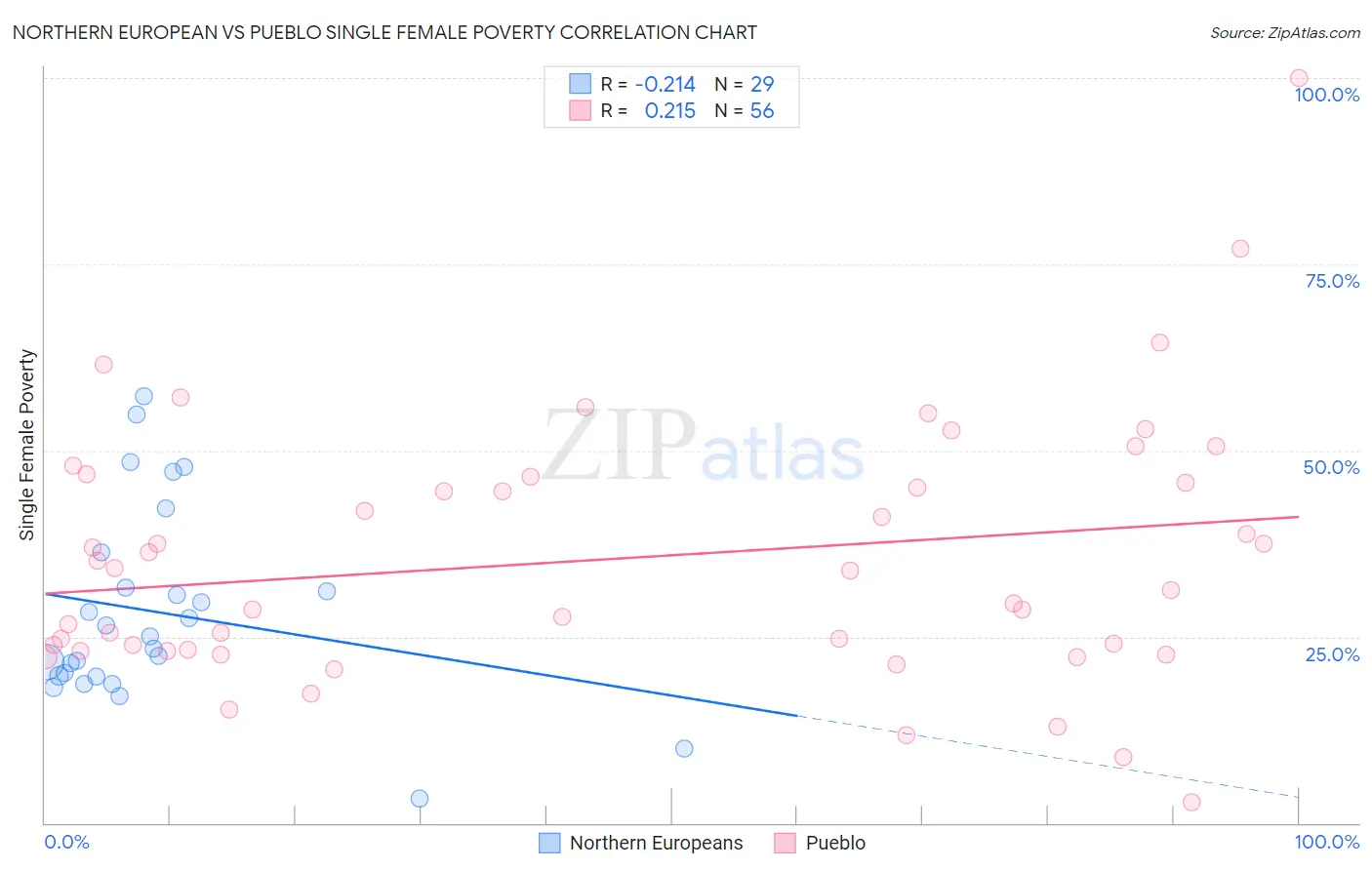 Northern European vs Pueblo Single Female Poverty