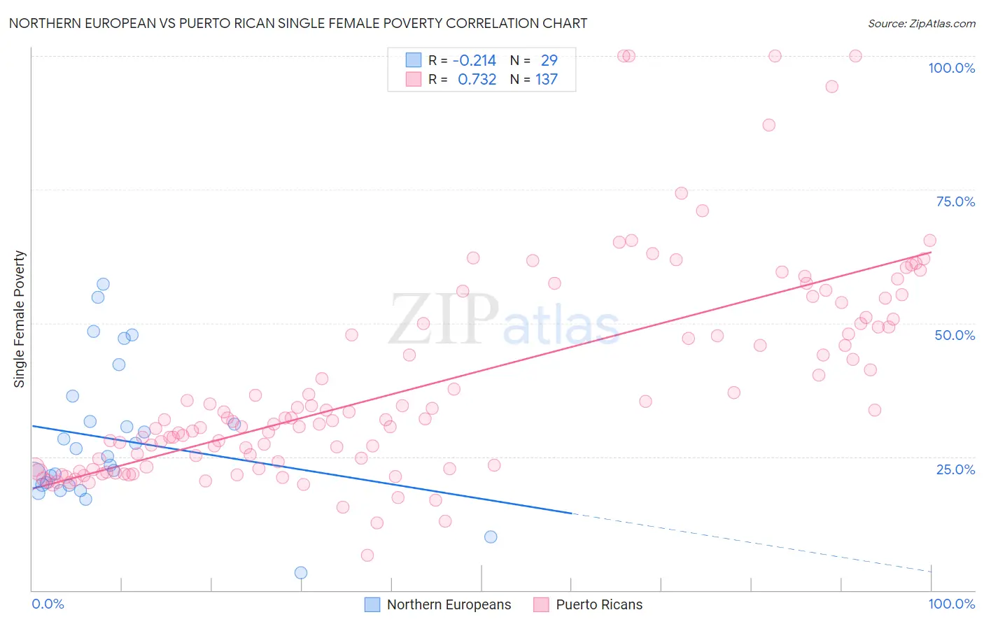 Northern European vs Puerto Rican Single Female Poverty