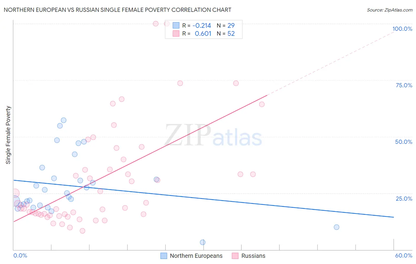 Northern European vs Russian Single Female Poverty
