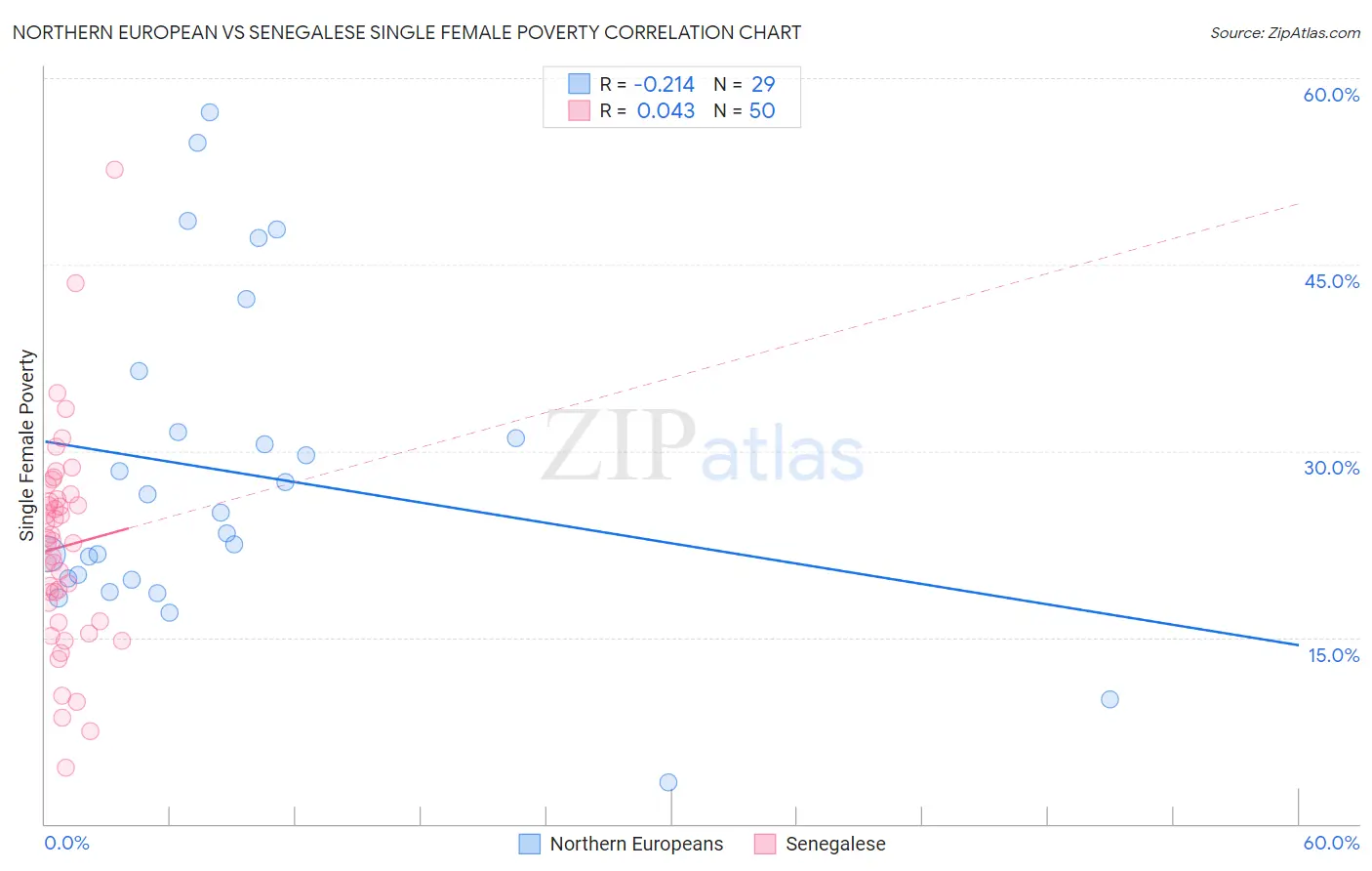 Northern European vs Senegalese Single Female Poverty