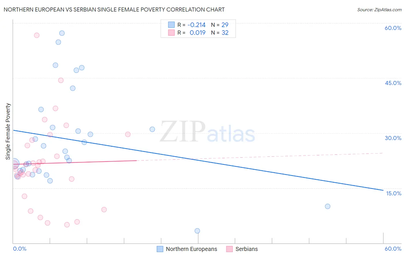 Northern European vs Serbian Single Female Poverty