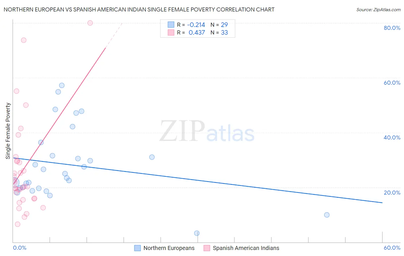 Northern European vs Spanish American Indian Single Female Poverty