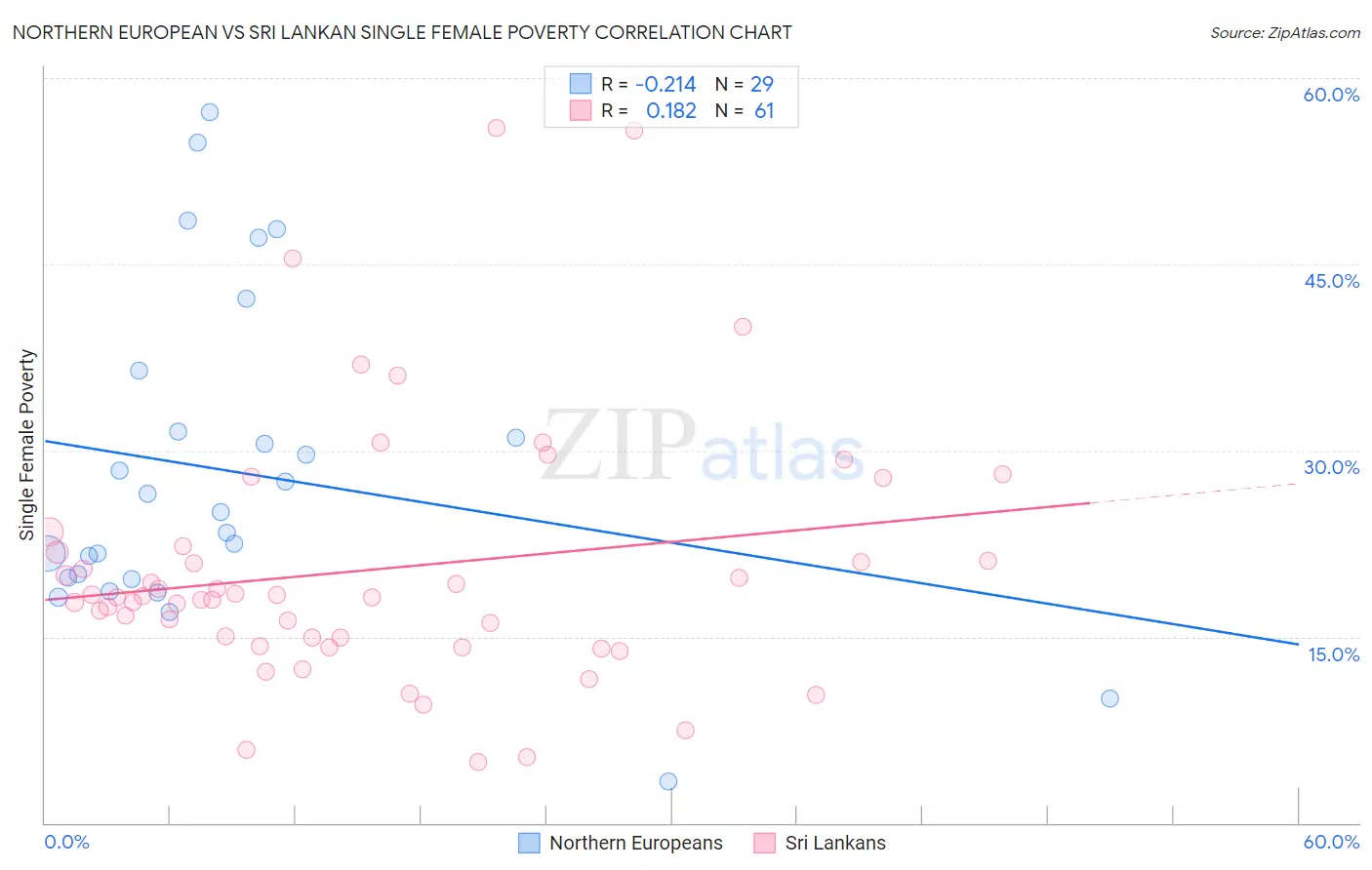 Northern European vs Sri Lankan Single Female Poverty