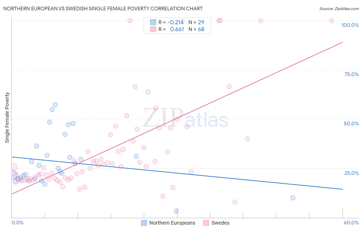 Northern European vs Swedish Single Female Poverty