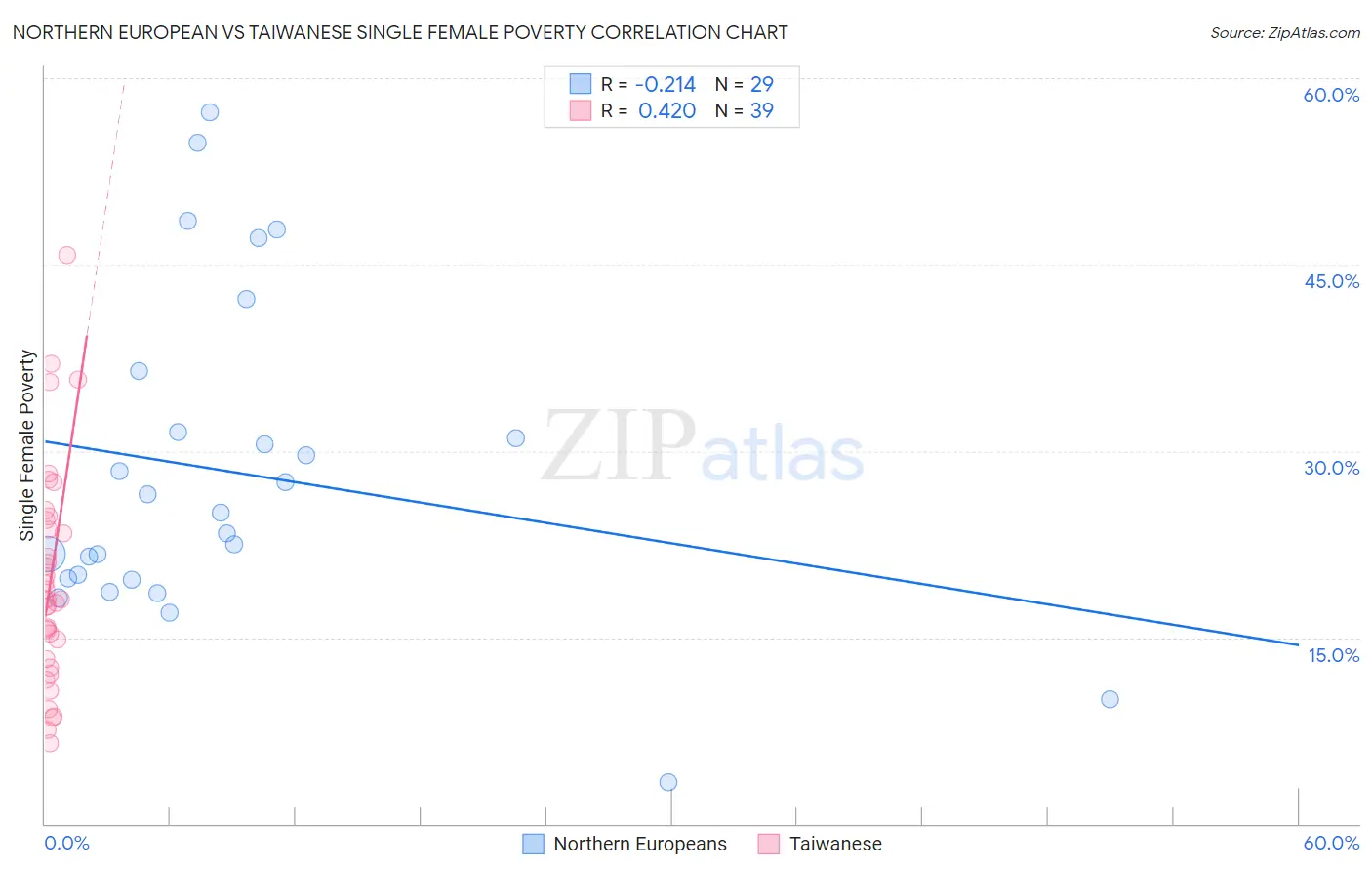 Northern European vs Taiwanese Single Female Poverty