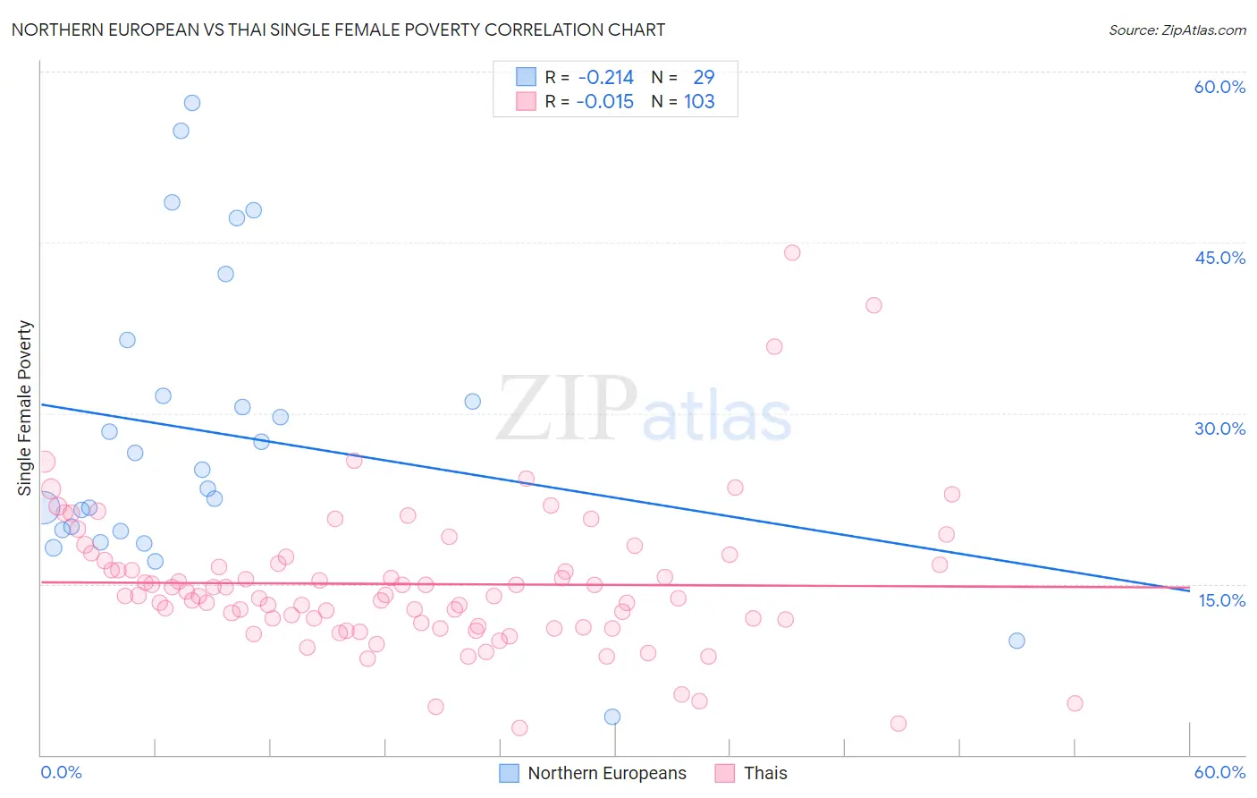 Northern European vs Thai Single Female Poverty