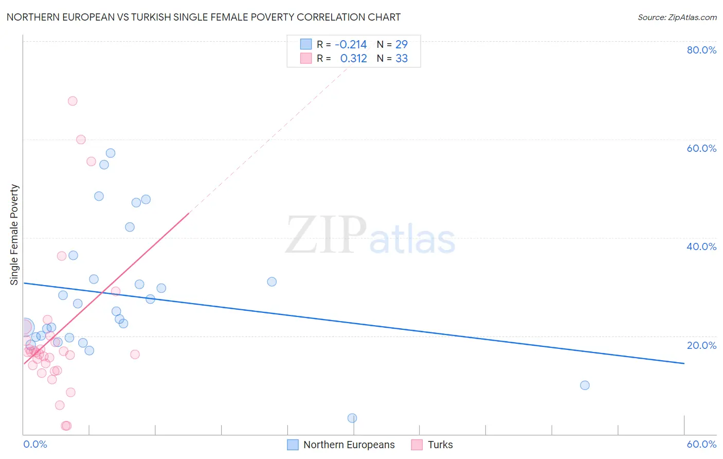 Northern European vs Turkish Single Female Poverty