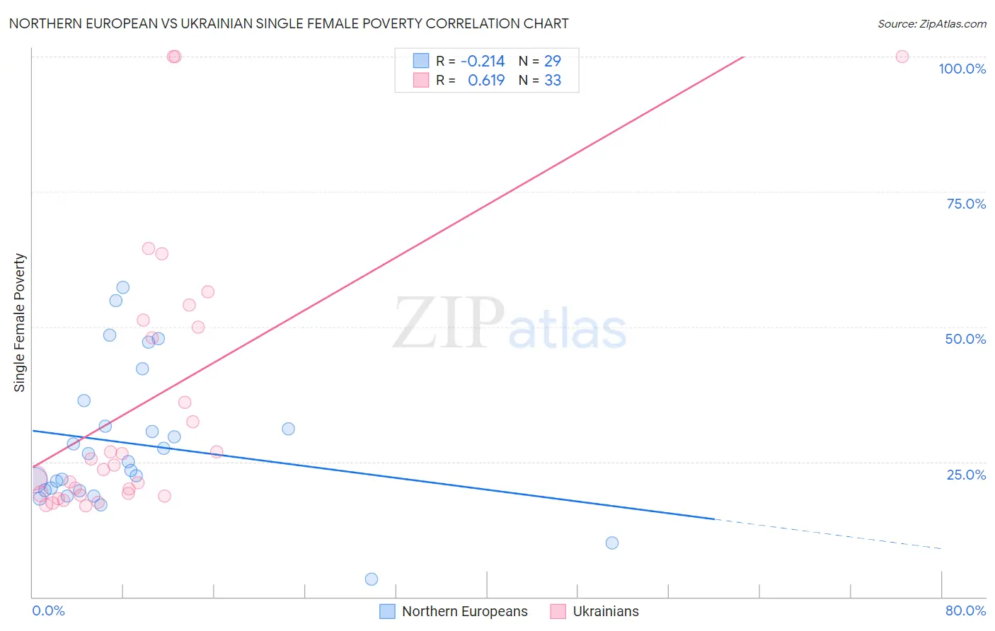 Northern European vs Ukrainian Single Female Poverty