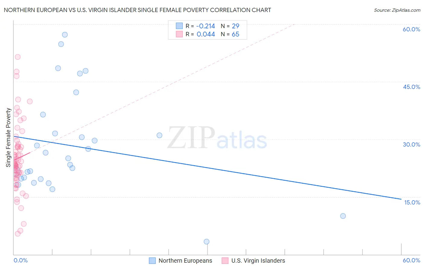 Northern European vs U.S. Virgin Islander Single Female Poverty