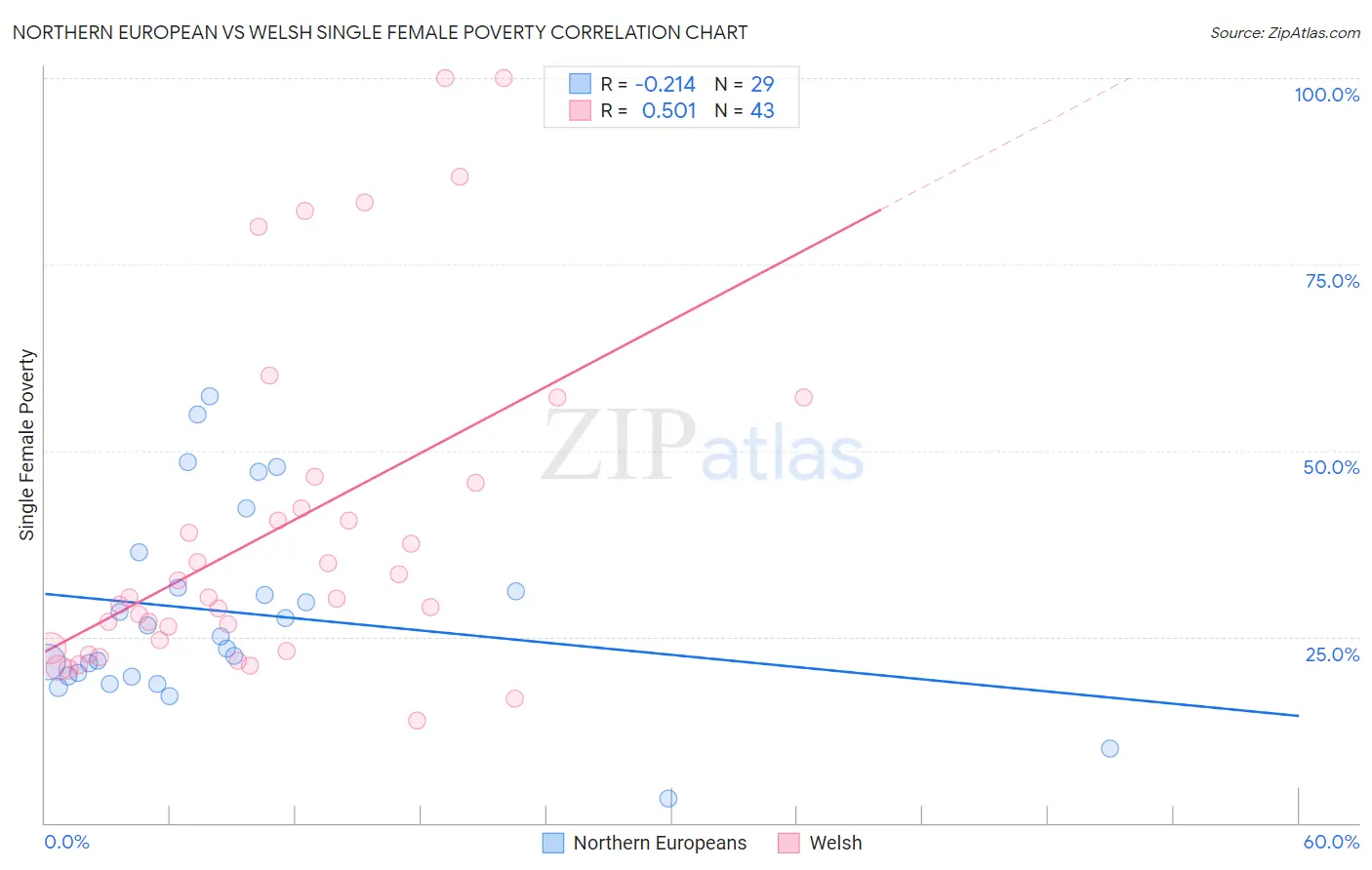 Northern European vs Welsh Single Female Poverty