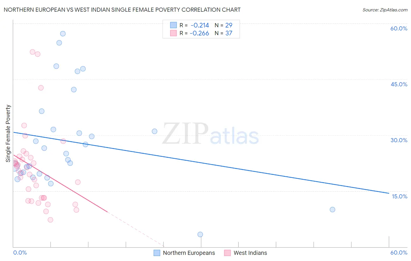 Northern European vs West Indian Single Female Poverty