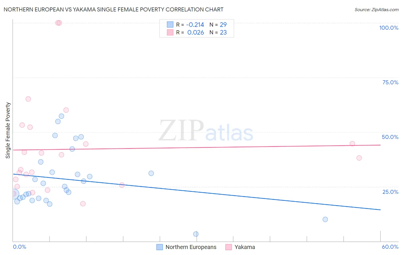 Northern European vs Yakama Single Female Poverty