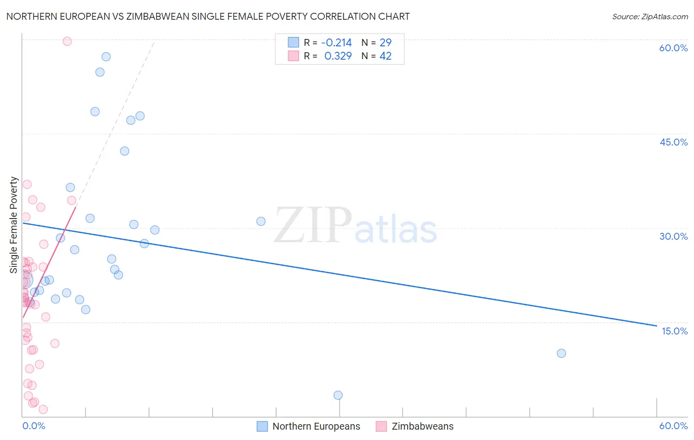 Northern European vs Zimbabwean Single Female Poverty