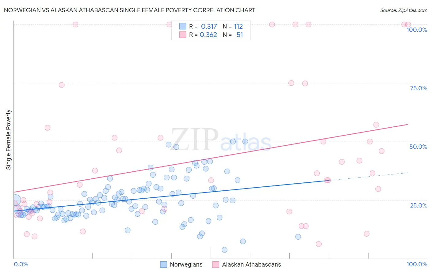 Norwegian vs Alaskan Athabascan Single Female Poverty