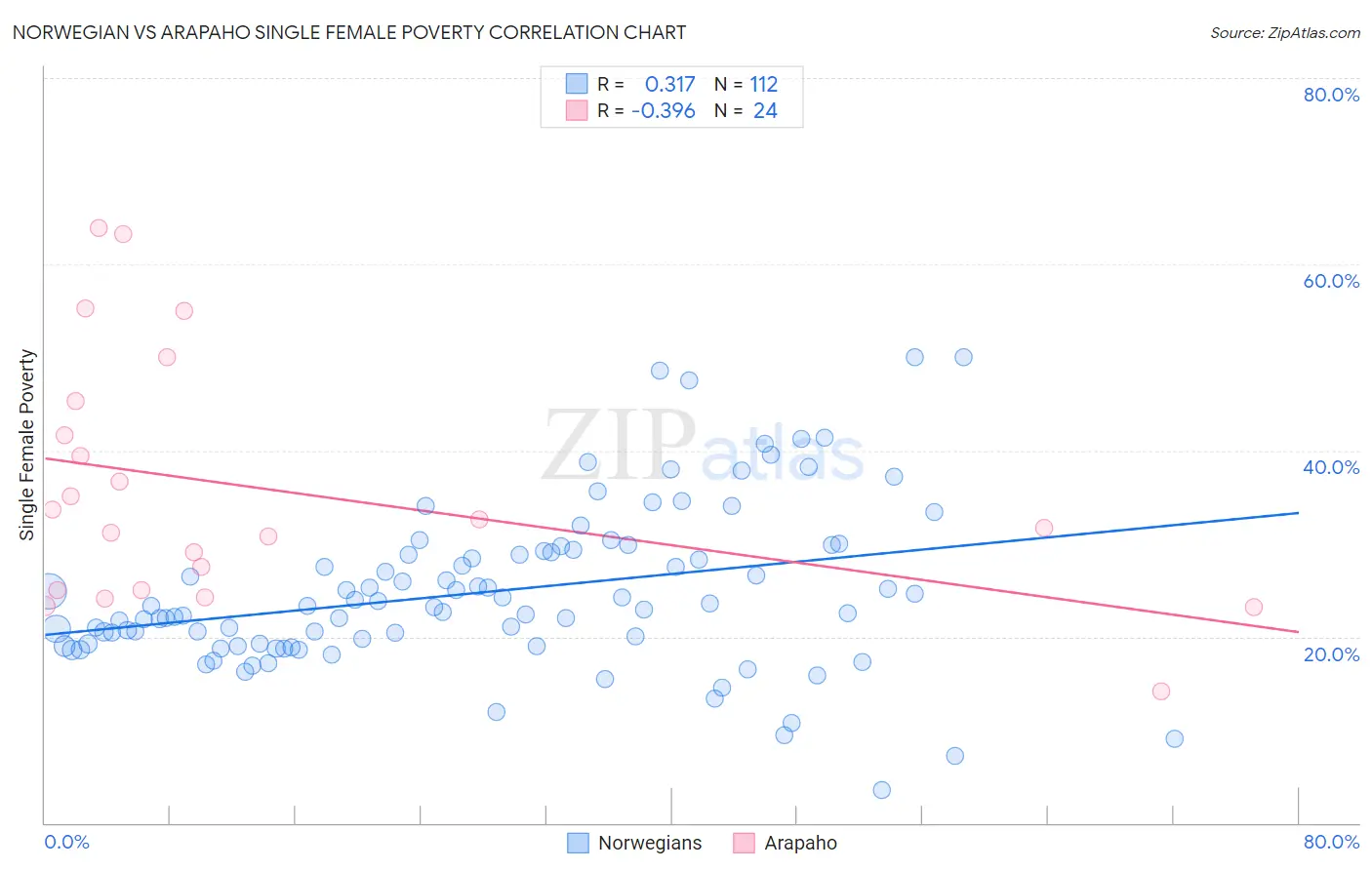 Norwegian vs Arapaho Single Female Poverty