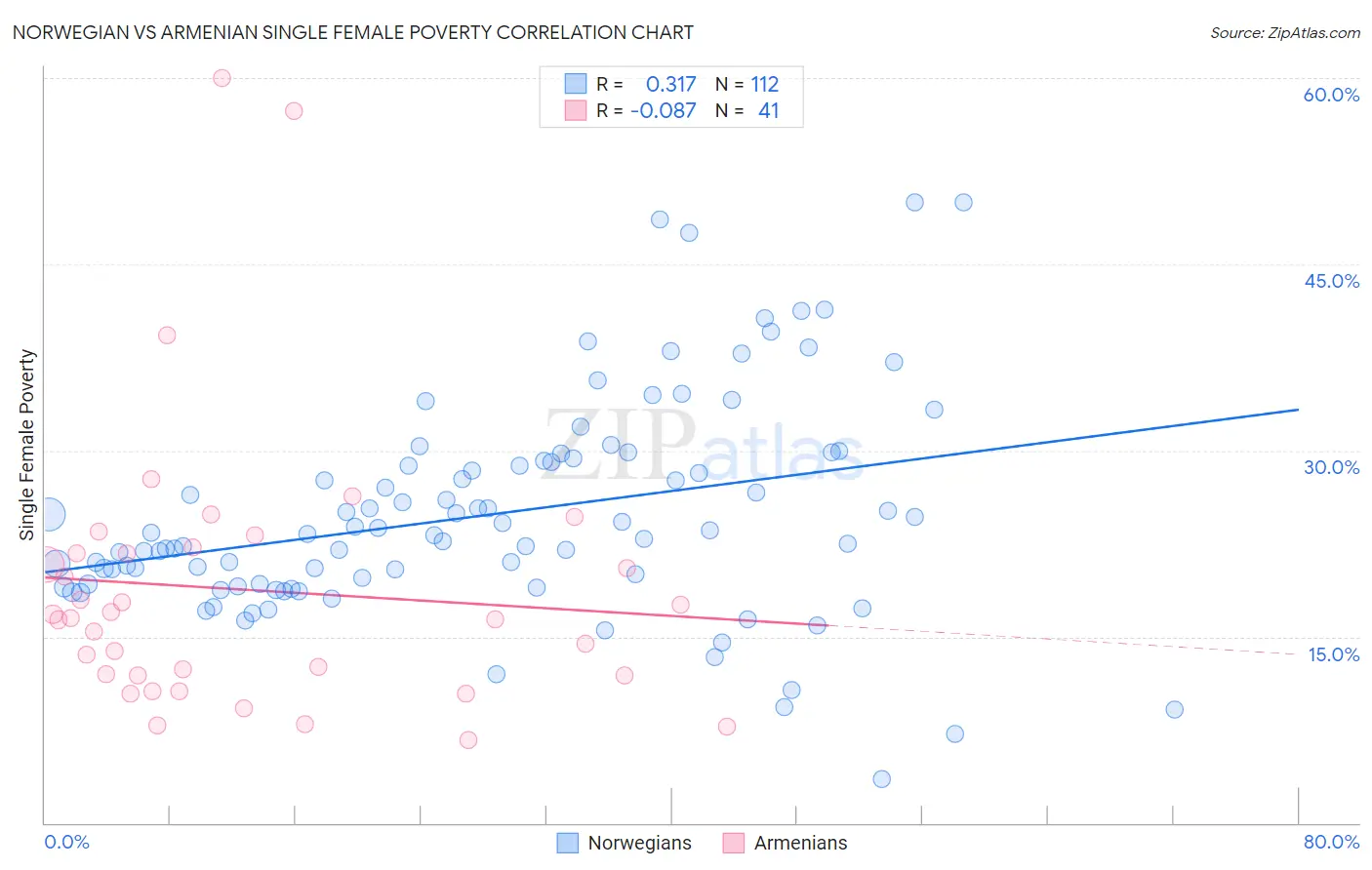 Norwegian vs Armenian Single Female Poverty