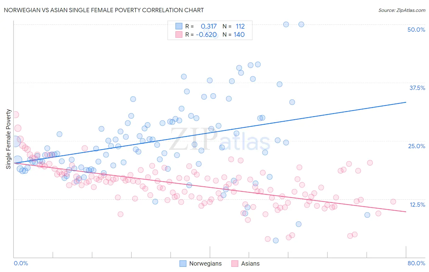 Norwegian vs Asian Single Female Poverty