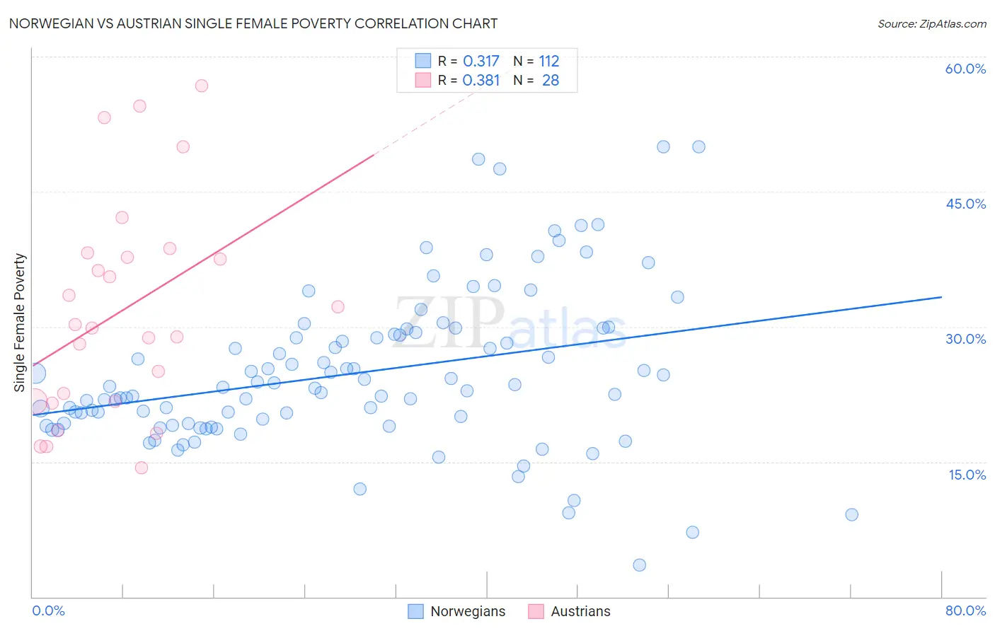 Norwegian vs Austrian Single Female Poverty