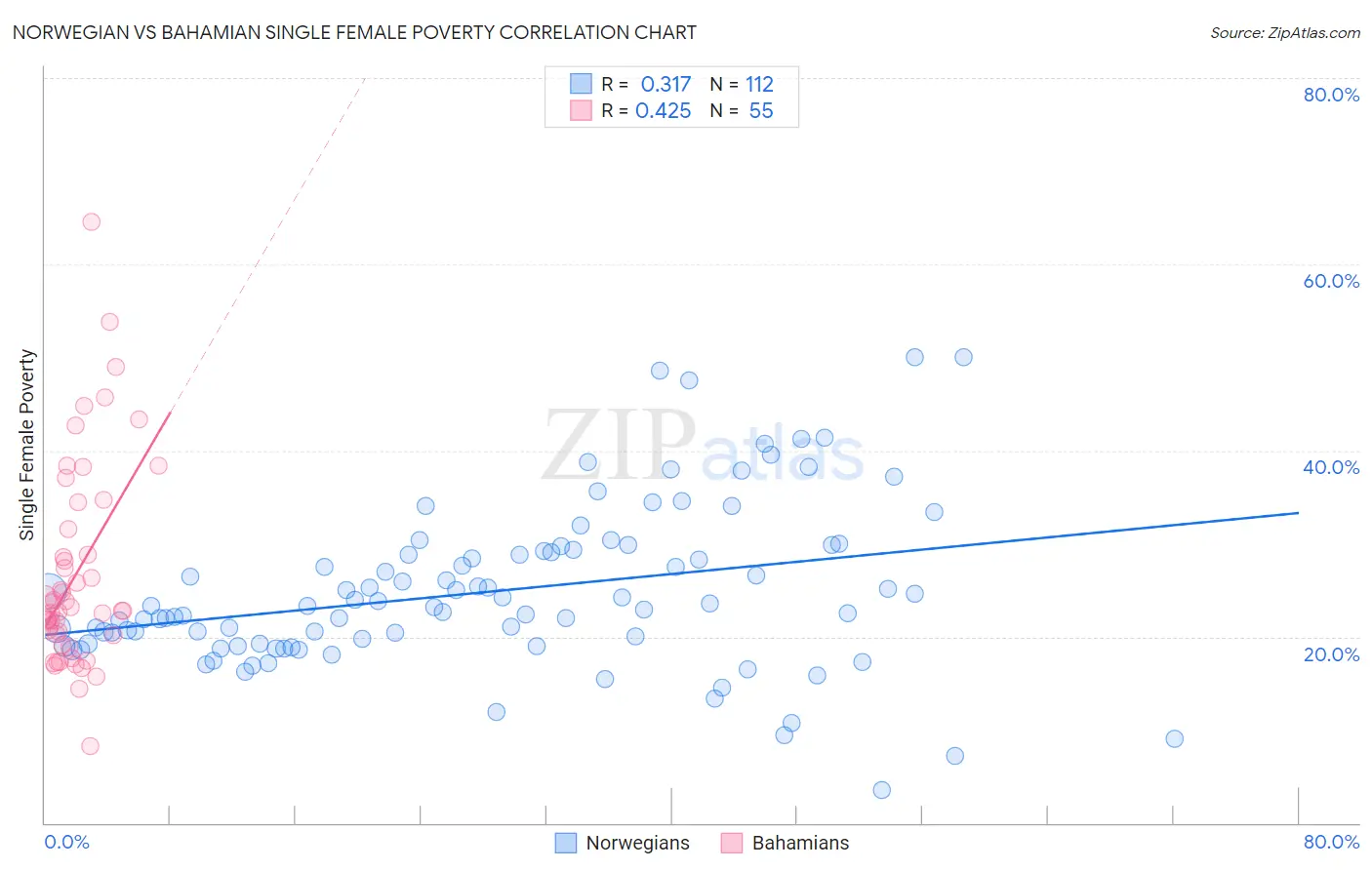 Norwegian vs Bahamian Single Female Poverty