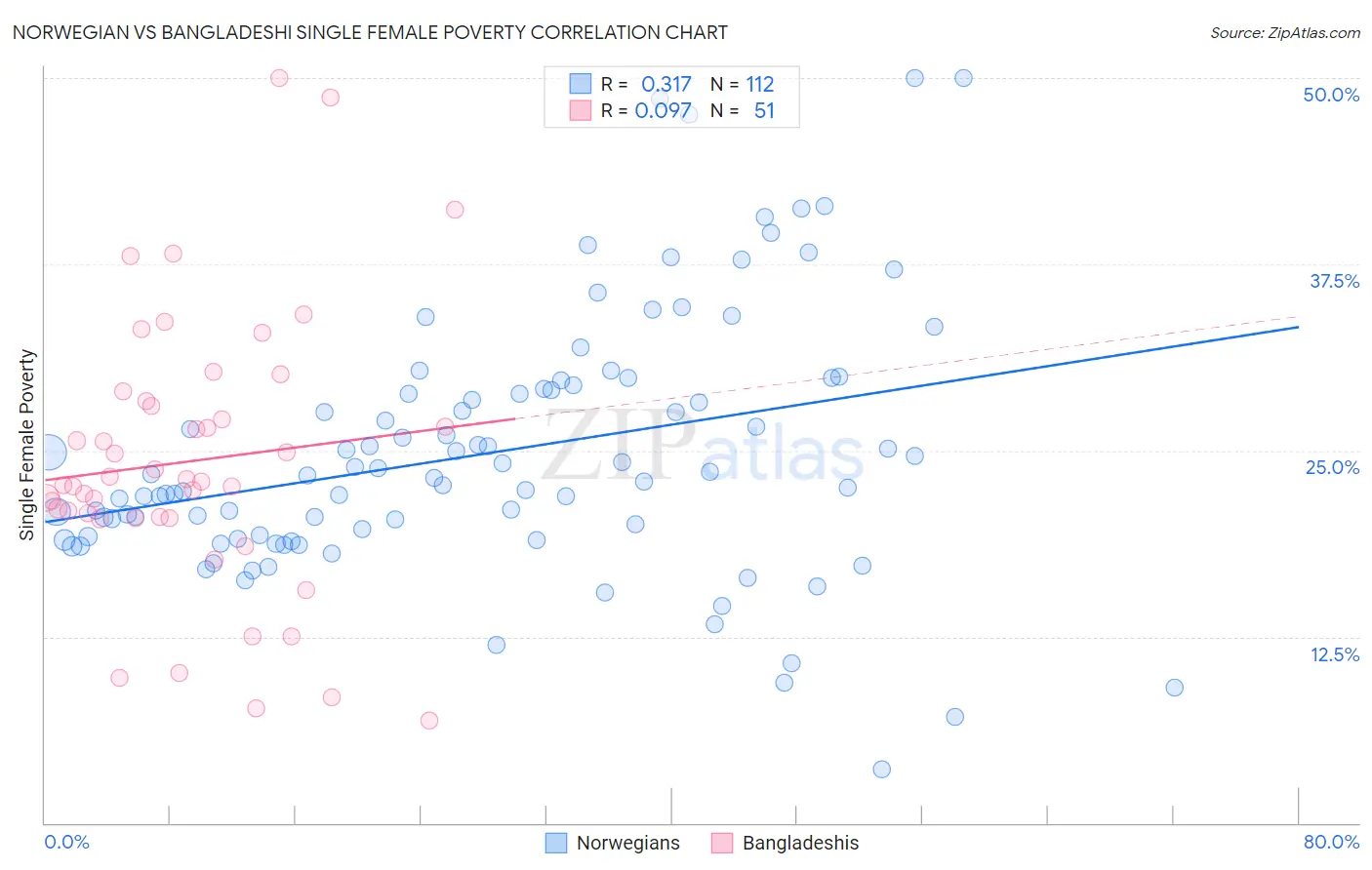 Norwegian vs Bangladeshi Single Female Poverty