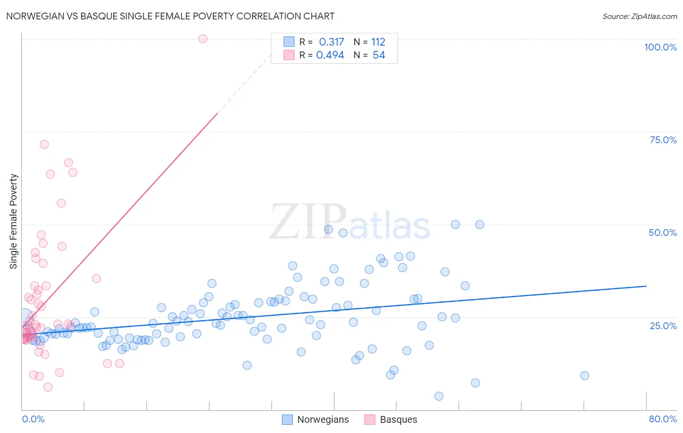 Norwegian vs Basque Single Female Poverty