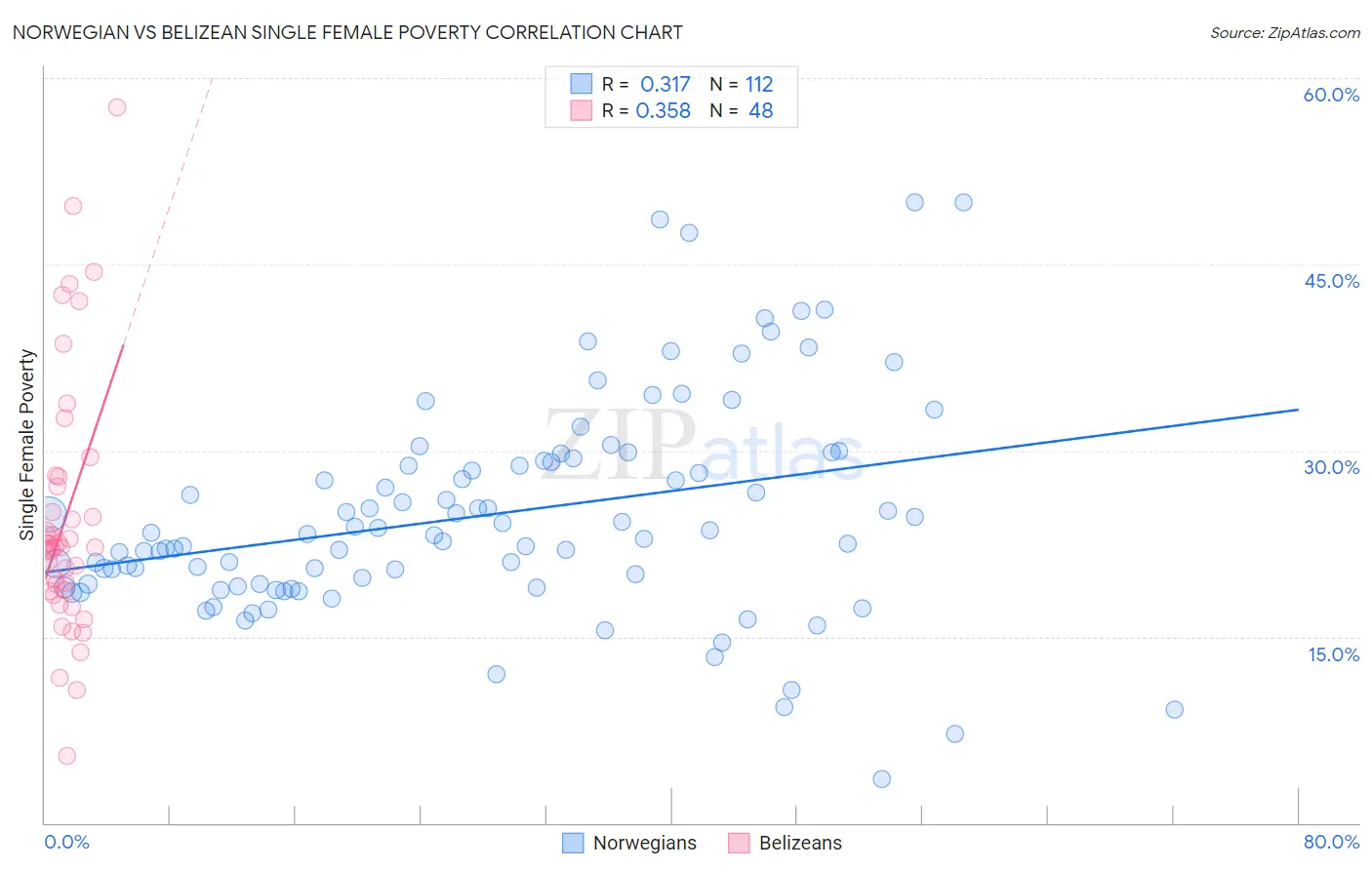 Norwegian vs Belizean Single Female Poverty