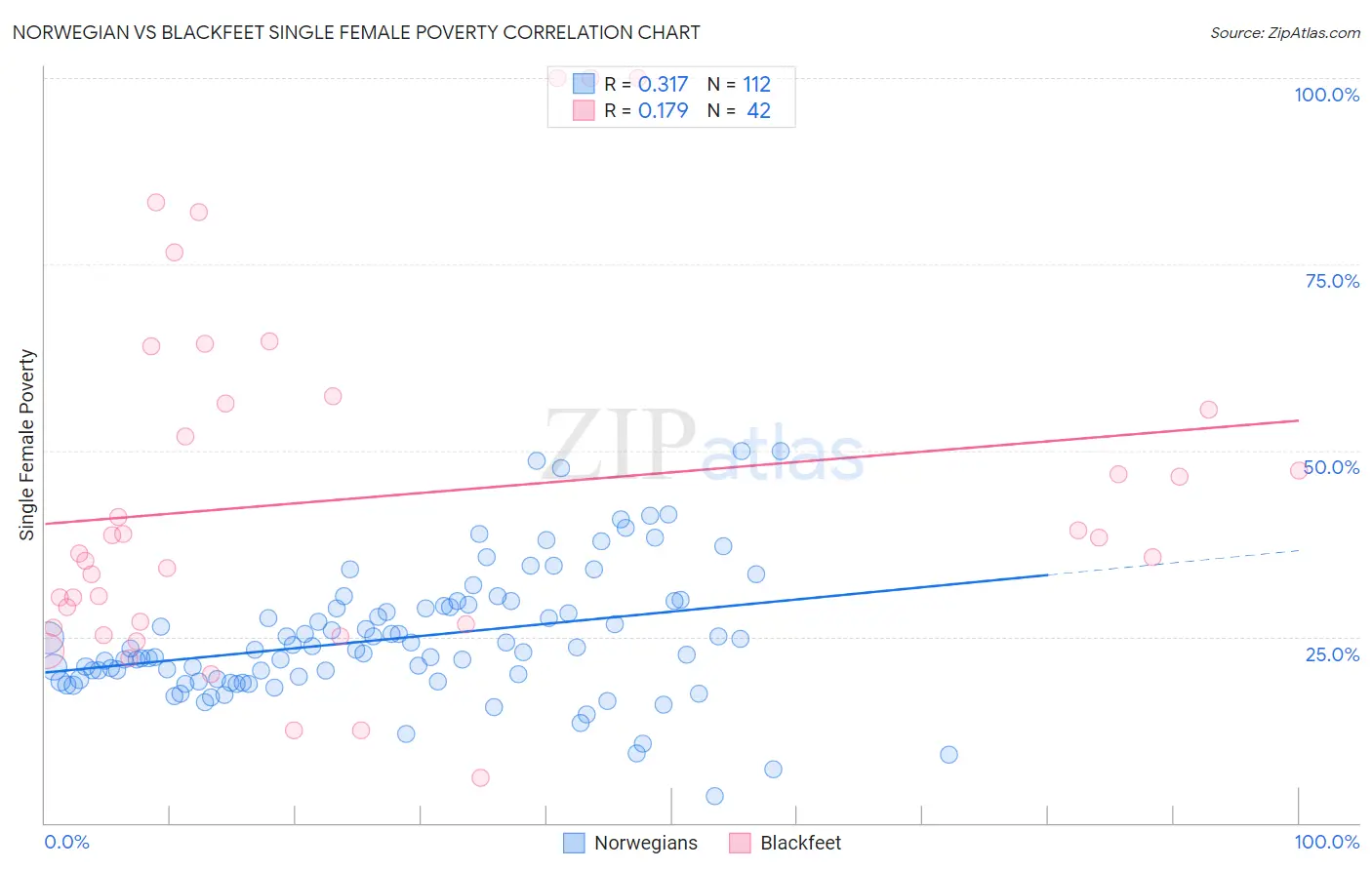 Norwegian vs Blackfeet Single Female Poverty