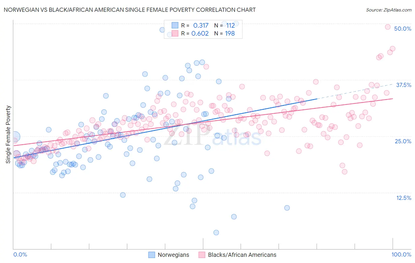 Norwegian vs Black/African American Single Female Poverty