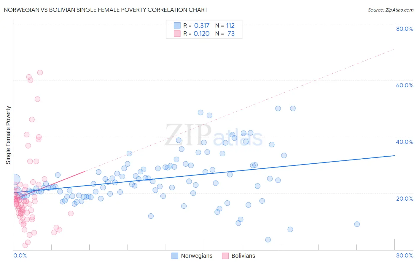 Norwegian vs Bolivian Single Female Poverty