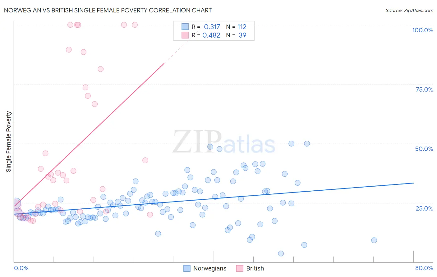 Norwegian vs British Single Female Poverty