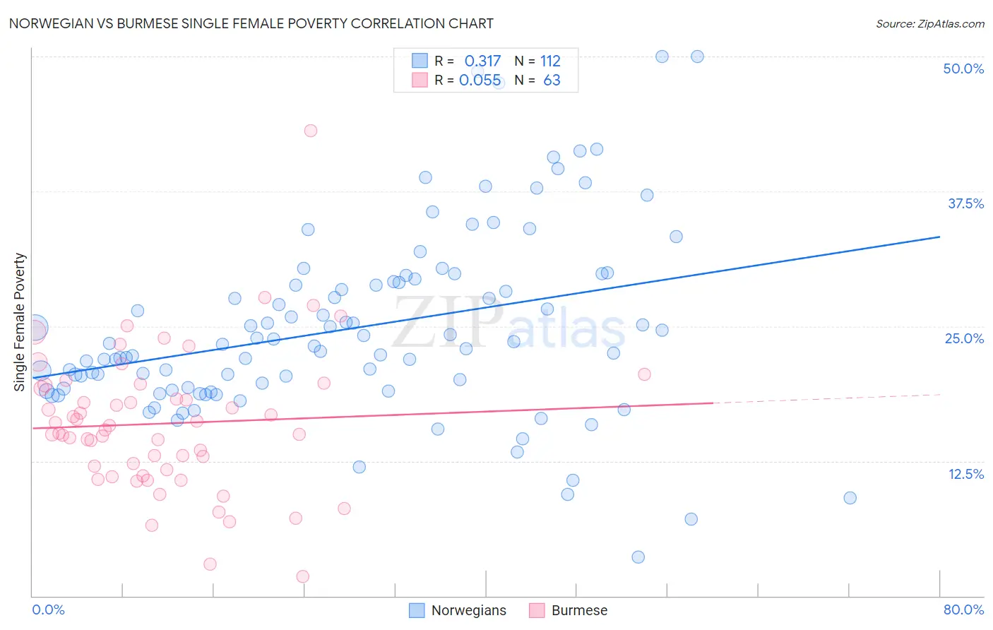 Norwegian vs Burmese Single Female Poverty