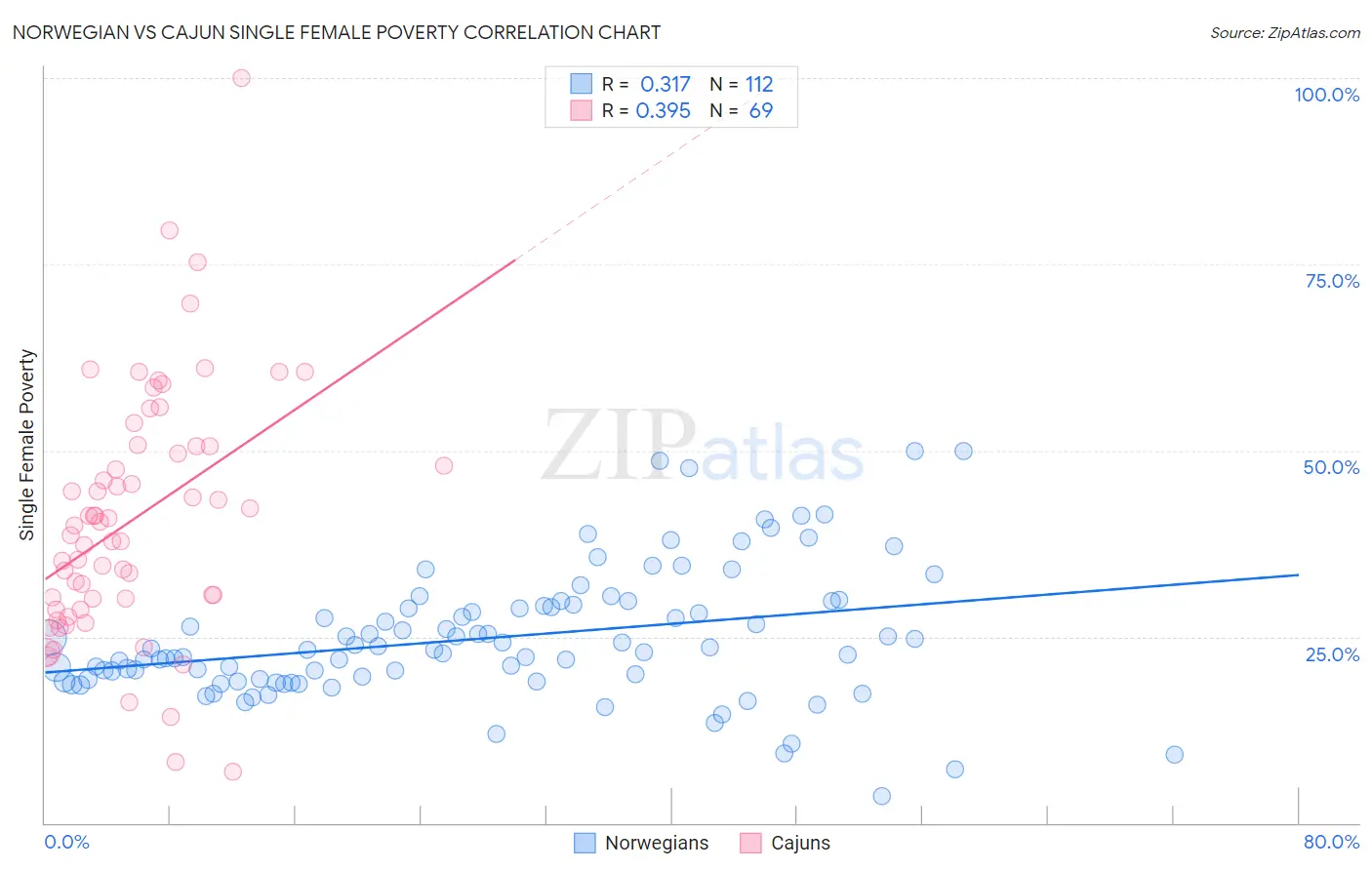 Norwegian vs Cajun Single Female Poverty