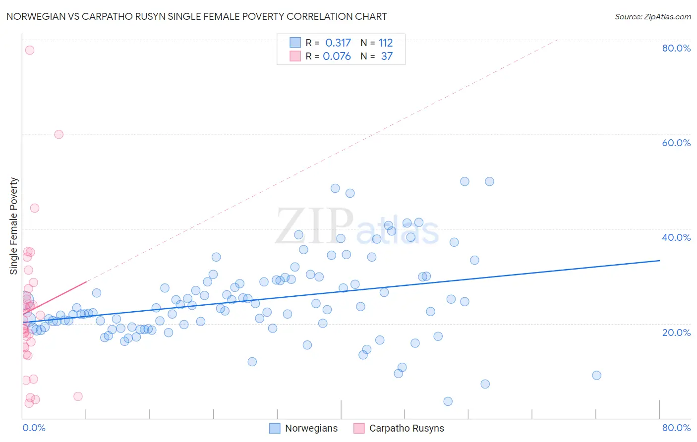 Norwegian vs Carpatho Rusyn Single Female Poverty