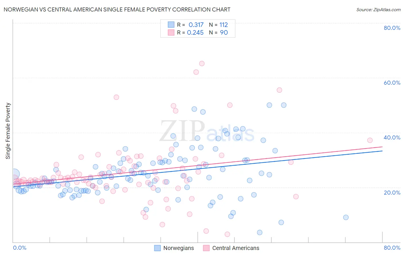 Norwegian vs Central American Single Female Poverty