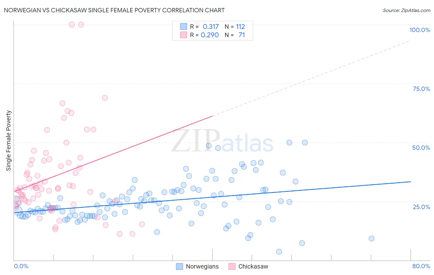 Norwegian vs Chickasaw Single Female Poverty