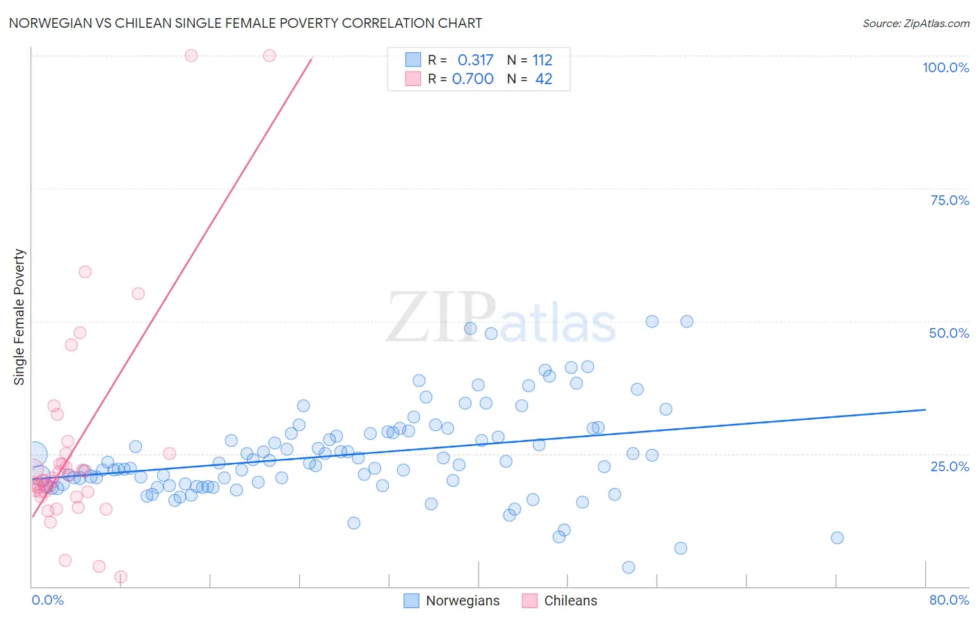 Norwegian vs Chilean Single Female Poverty