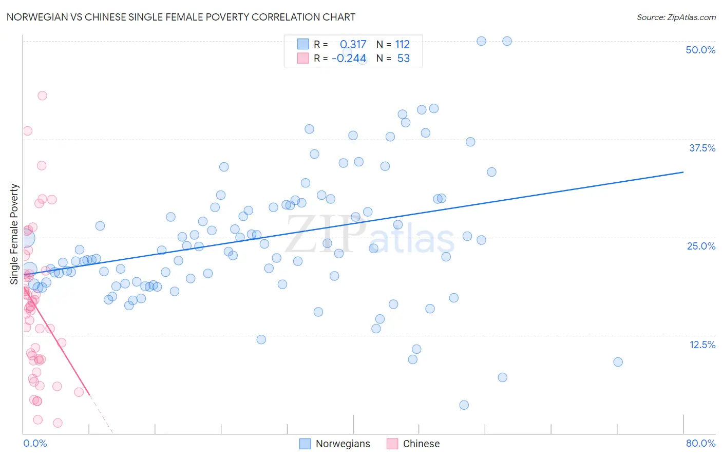 Norwegian vs Chinese Single Female Poverty